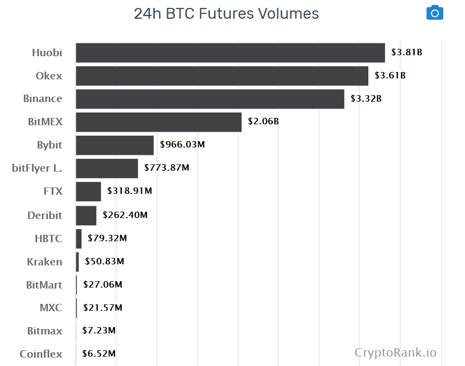Объемы по биржам