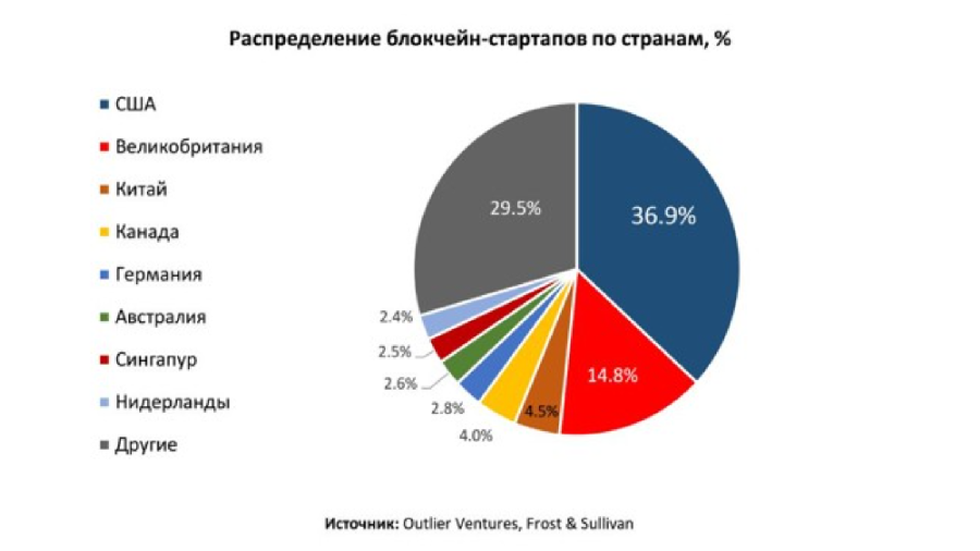 Стартапы блокчейн распределение