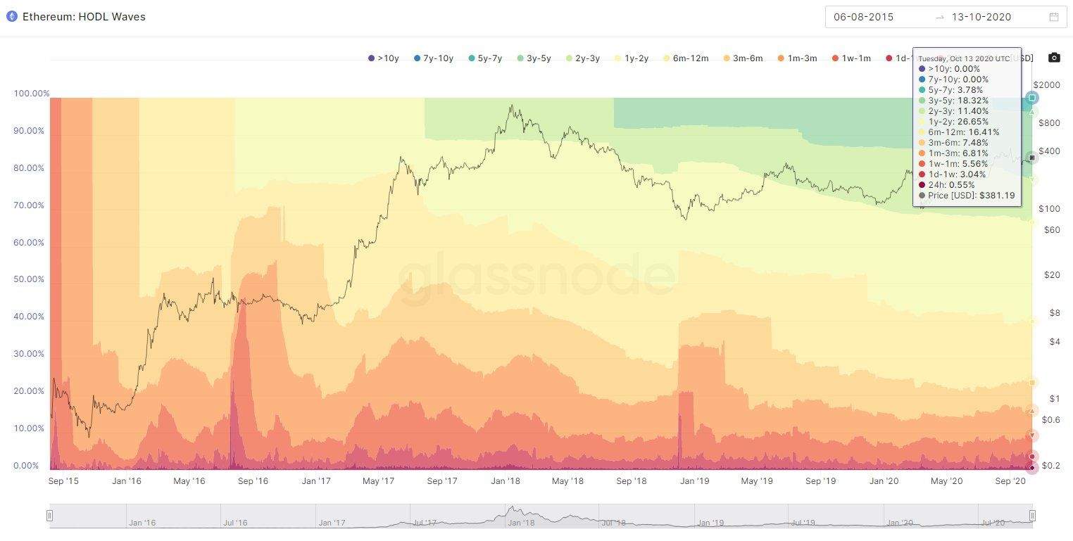 151020_eth_hodlwaves.jpg