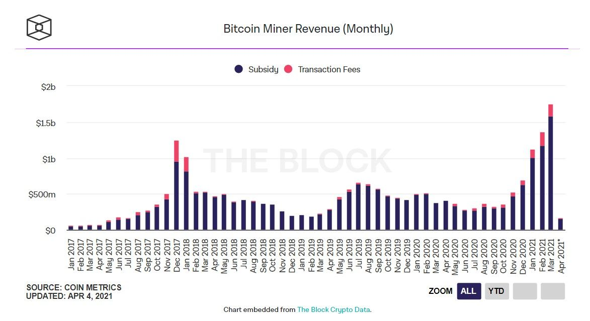 050421_btc_miner_revenue.jpg