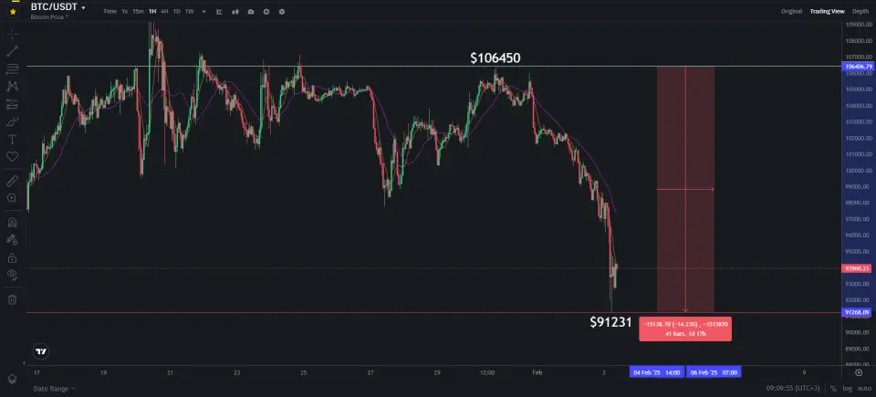 BTC график