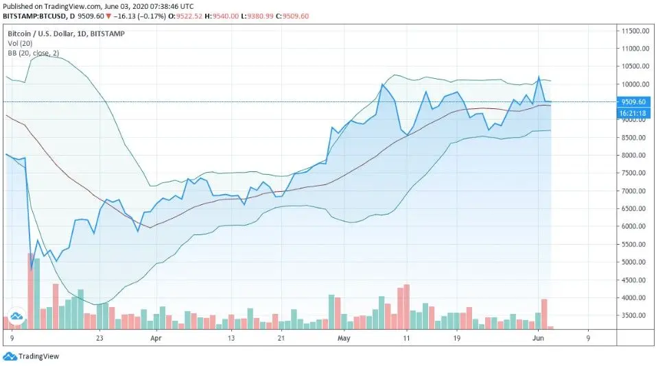 030620_btc_bollinger.jpg