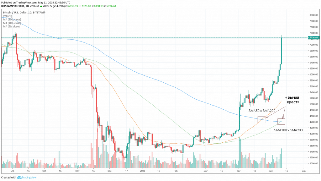 биткоин взял $7000