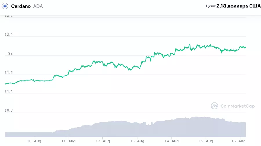Кардано 16.08