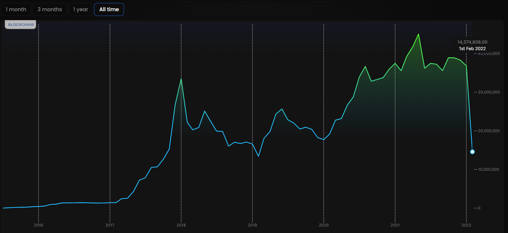 140222_eth_trans_count.png