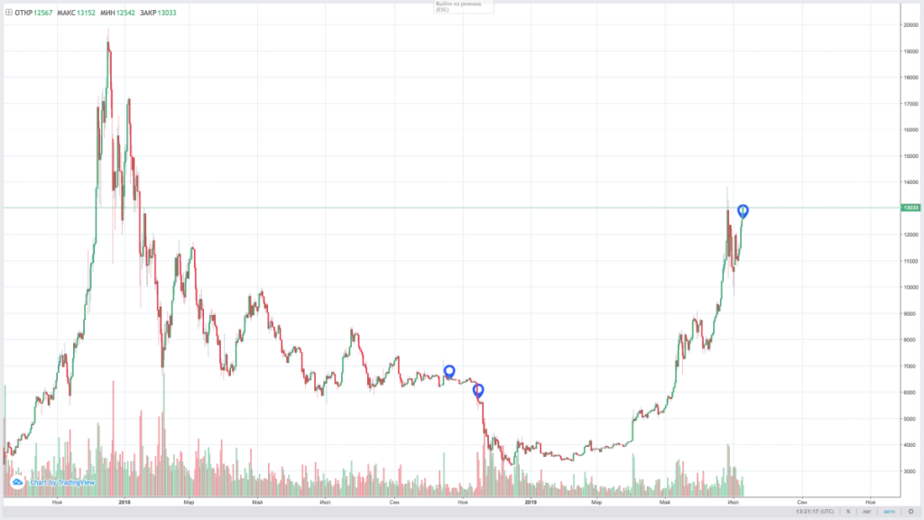 Binance и коррекции 2