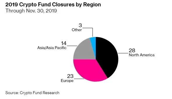 051219_crypto_funds_closures.jpg