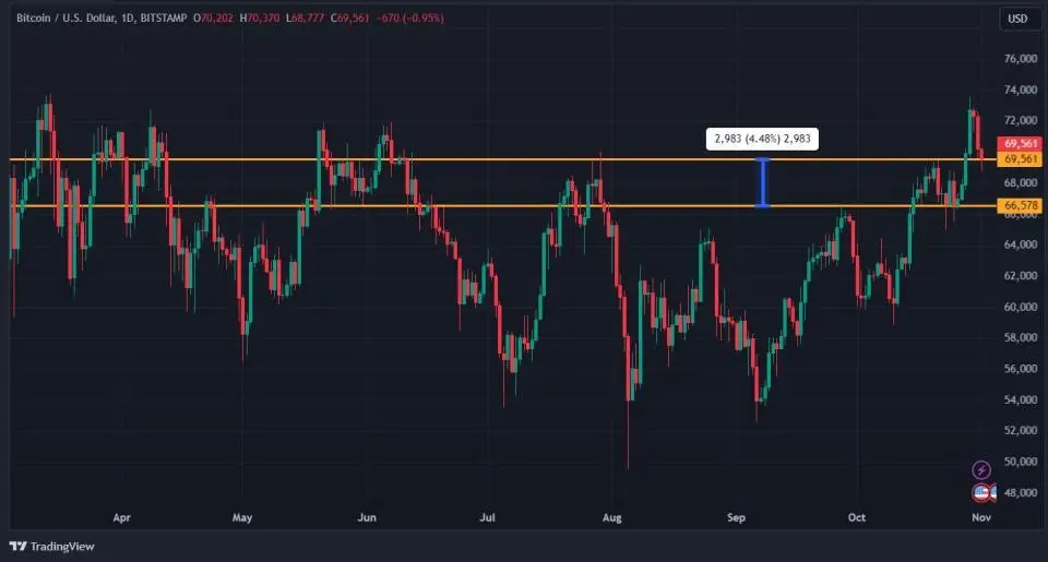 Биткоину немного не хватило до исторического максимума