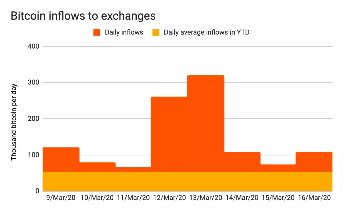 190320_btc_inflows.png