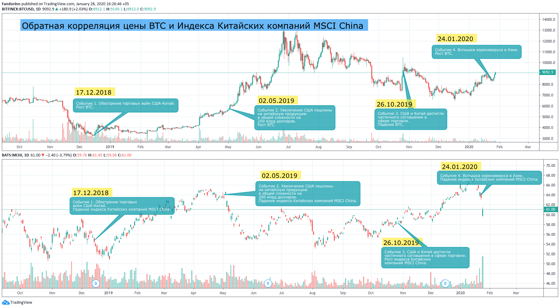 биткоин и MSCI China