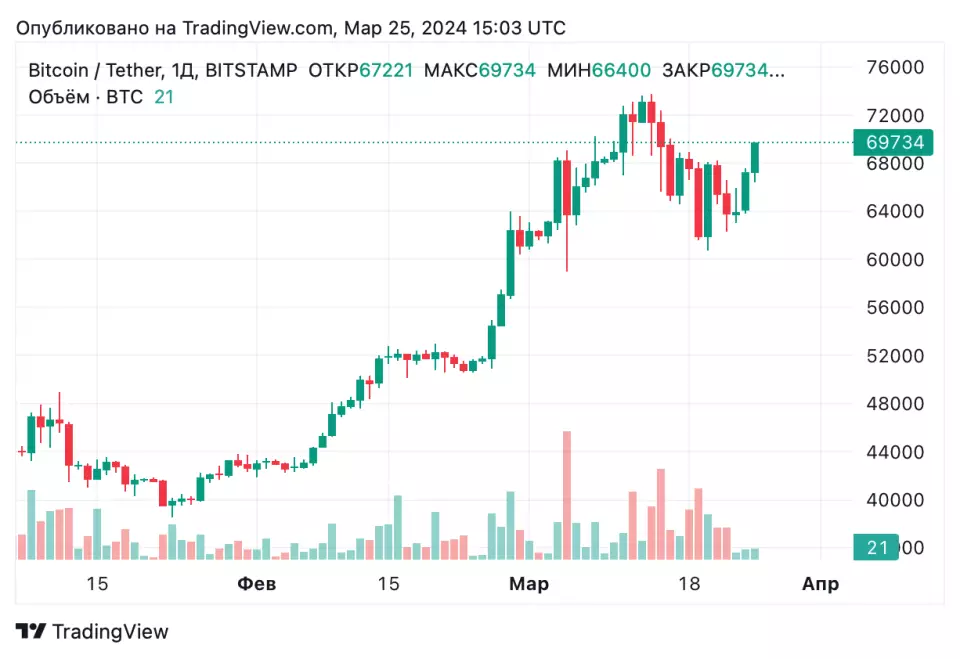 BTCUSDT_2024-03-25_18-03-11.png
