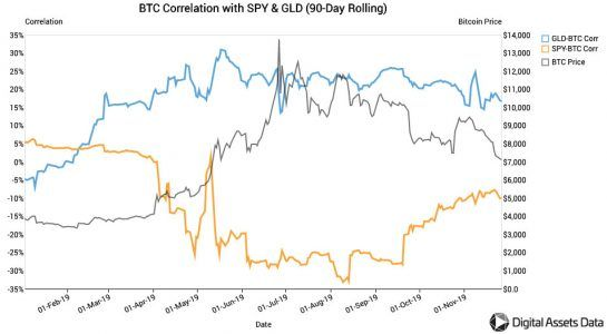 051219_btc_correlation.jpg