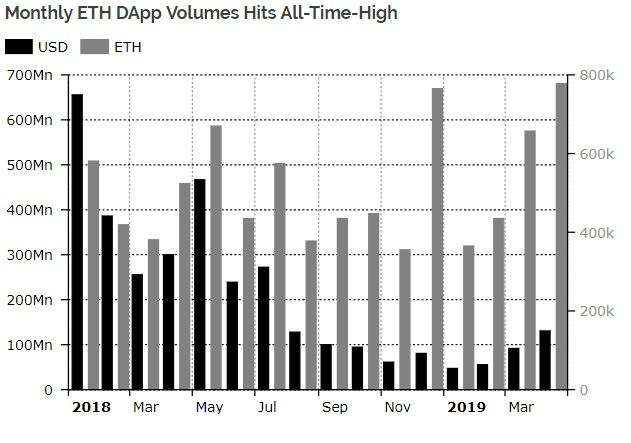 070519_ETH_Dapp_Volume.jpg