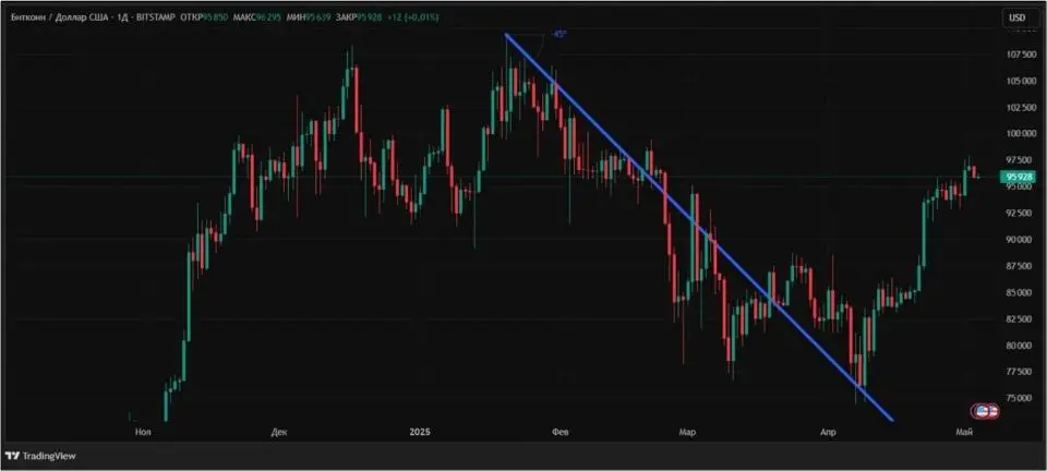 Спорный индикатор технического анализа: что такое Веер Ганна