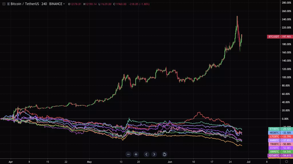 Bitcoin i altcoini 3