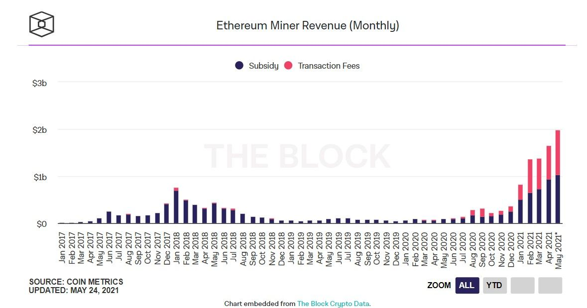 250521_eth_miner_revenue.jpg