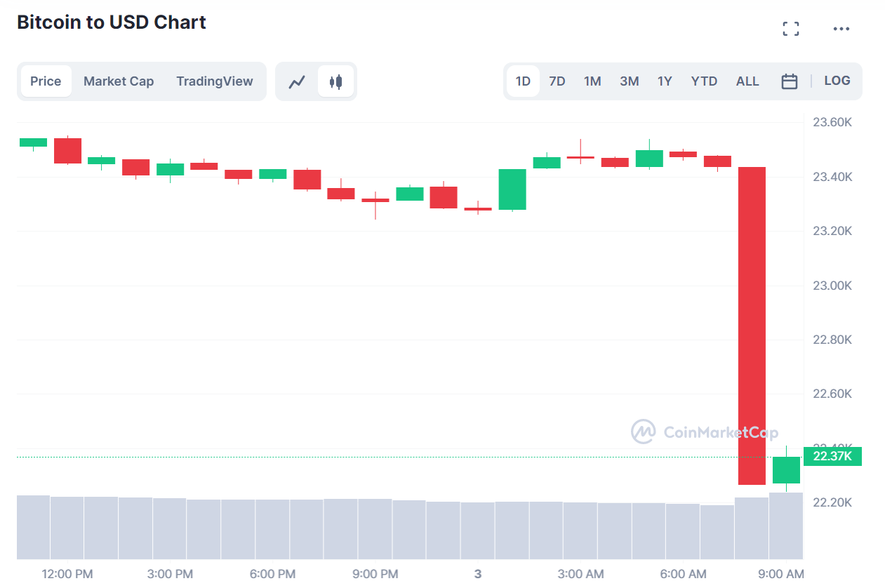 Биткоин потерял 5% за несколько минут на фоне неопределенности рынка