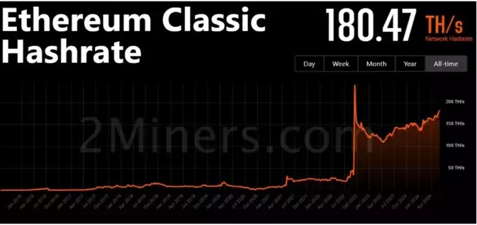В сети Ethereum Classic состоялся очередной халвинг