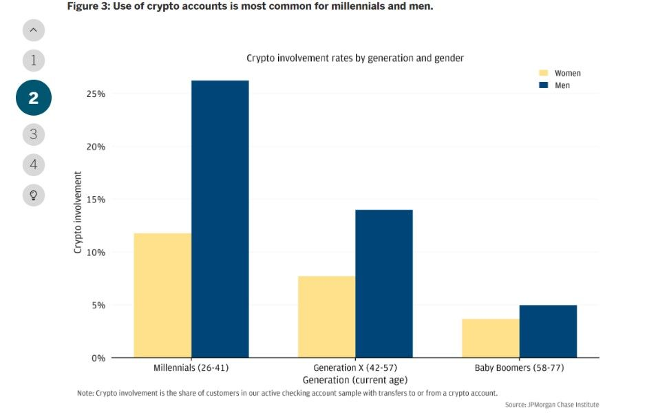 JPMorgan: 13% американцев инвестировали в криптовалюты