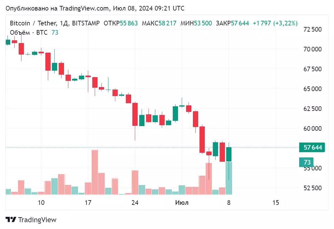 Arkham Intelligence: «Германия владеет 38 826 биткоинами на сумму более $2,2 млрд»