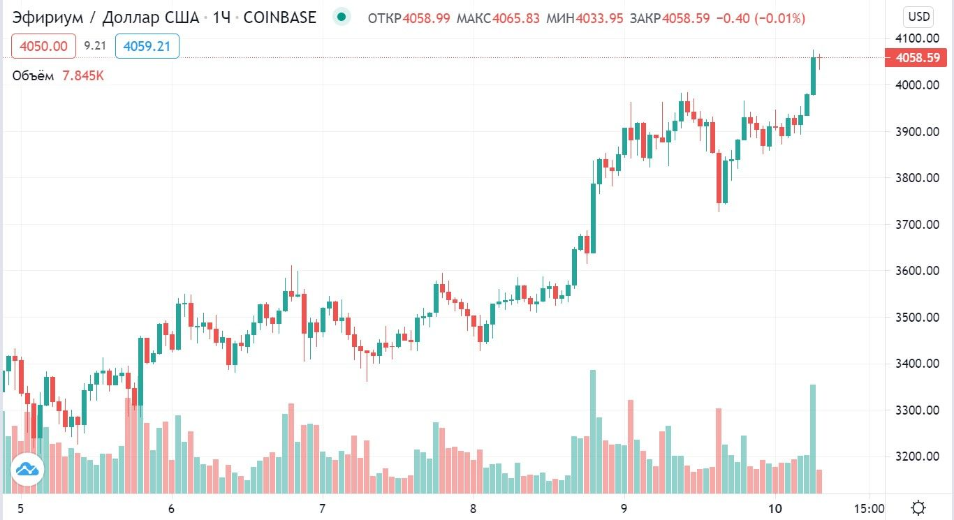 график стоимости эфириума. Ethereum график. график крипты эфириум. динамика курса за 2021 год график. прогноз эфириума.