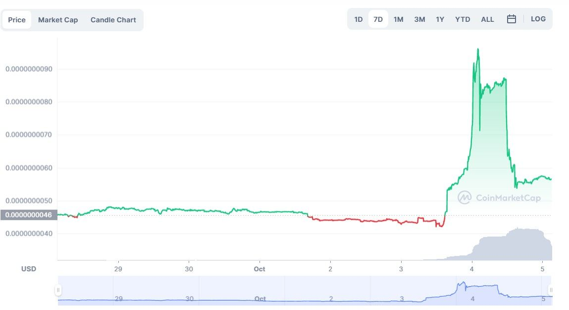 Курс токена EMAX вырос на 126% после обвинения регулятора в адрес Ким Кардашьян