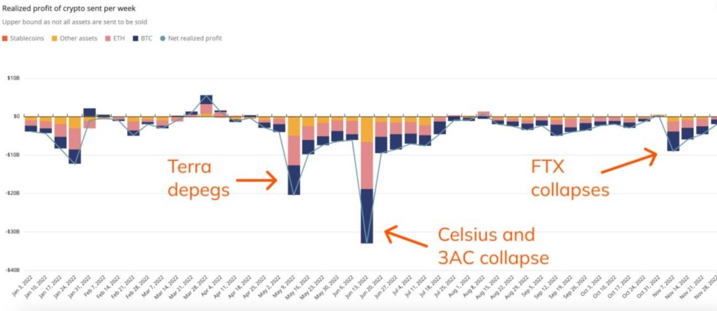 Chainalysis: Крах FTX принес меньше убытков, чем банкротство Terra