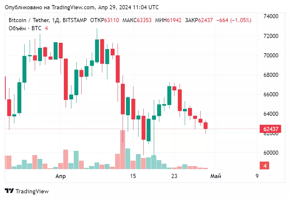 Биткоин и эфир падают на фоне стагфляции в США