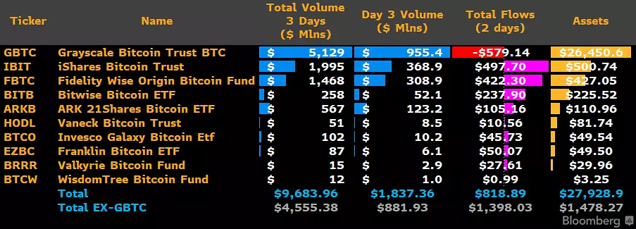 Объем торгов паями биткоин-ETF за сутки превысил объем торгов всеми остальными ETF