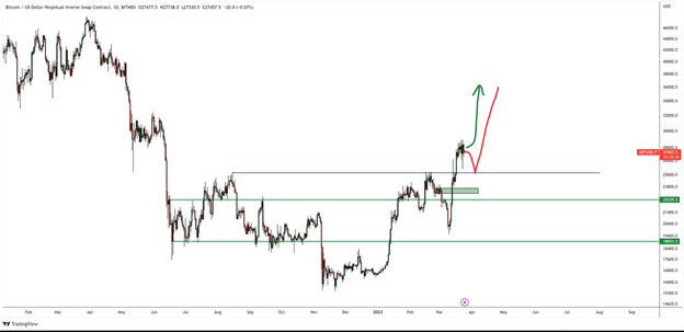 Предсказавший дно Биткоина DonAlt: BTC подорожает до $100 000