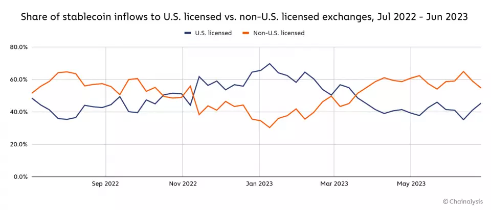 Chainalysis: США теряют контроль над рынком стейблкоинов