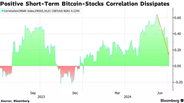 На крипторынке отсутствует ажиотаж