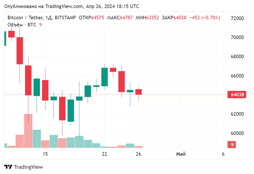 Модель поведения биткоина схожа с акциями компаний с малой капитализацией