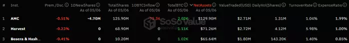 SoSo Value: Капитал начал уходить из гонконгских биткоин-ETF