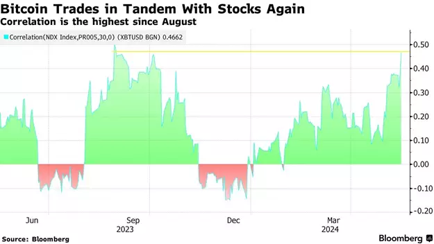 Корреляция биткоина с индексом Nasdaq 100 достигла максимального значения