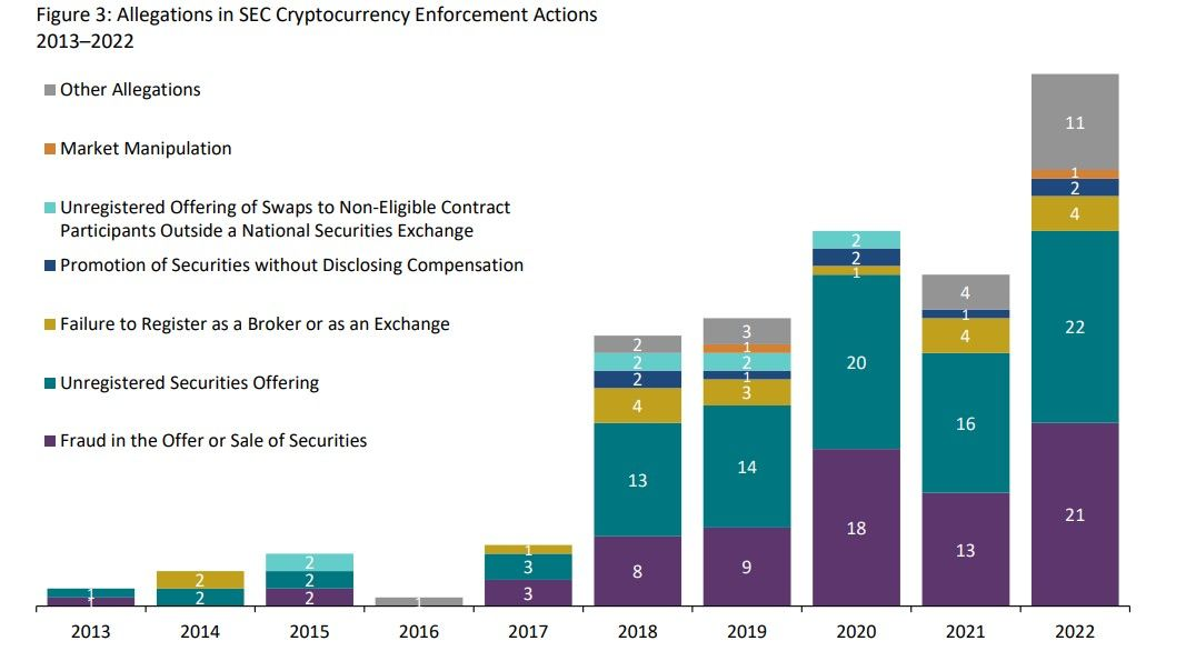 Cornerstone Research: SEC возбудила рекордное количество дел, связанных с криптовалютами