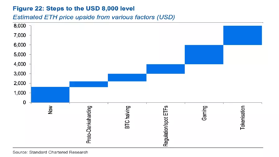 Стоимость эфира сможет достичь $8000