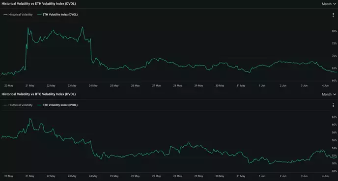 Эфир обошел биткоин по волатильности на 15%