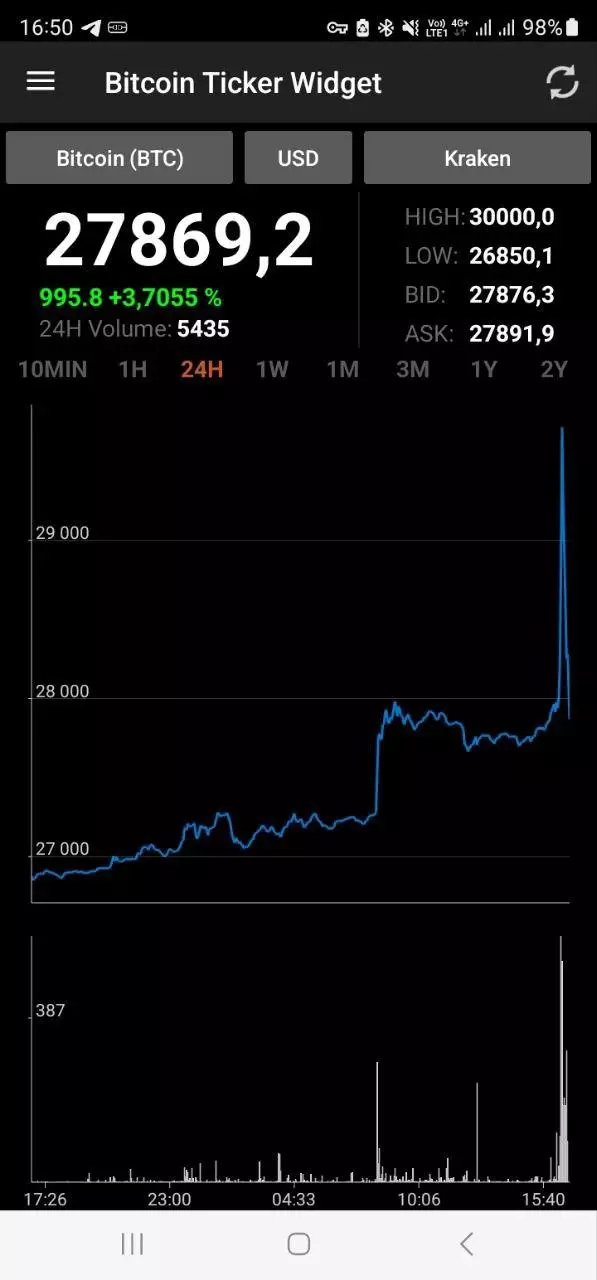 Фейк про ETF поднял стоимость биткоина почти до $30 000