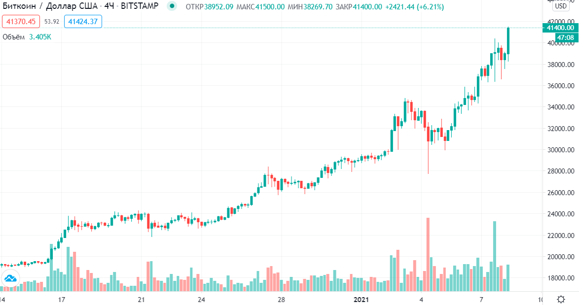Биткоин установил новый рекорд после покупки tesla криптовалюты на 1 5 млрд