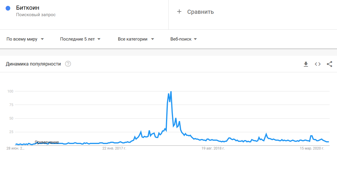  Google trends