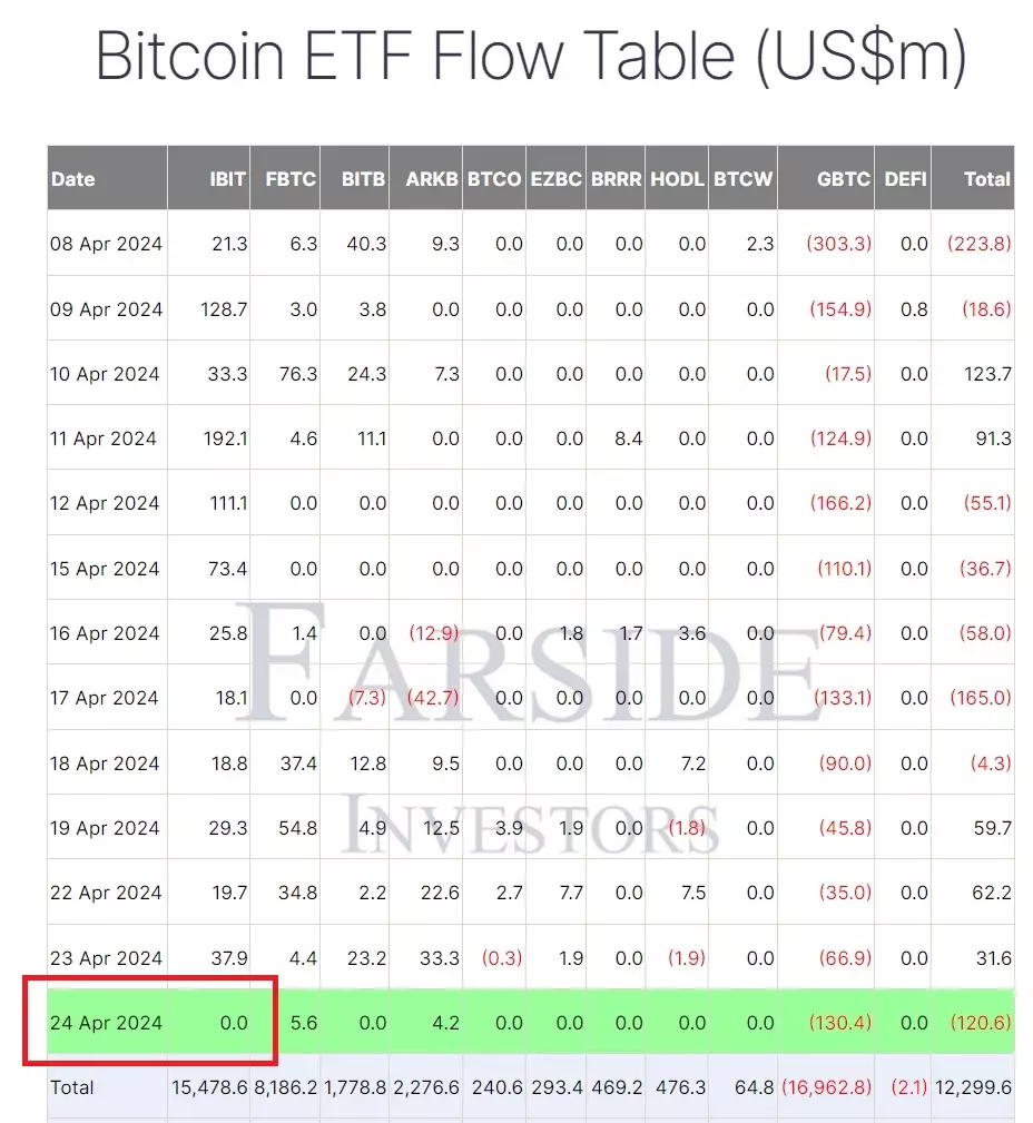 Суточный приток ликвидности в ETF на биткоин от BlackRock впервые остался на нуле