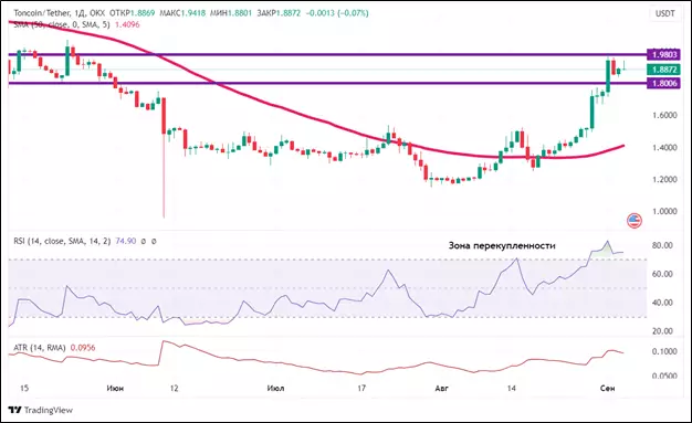 Лидер роста крипторынка: перспективы Toncoin