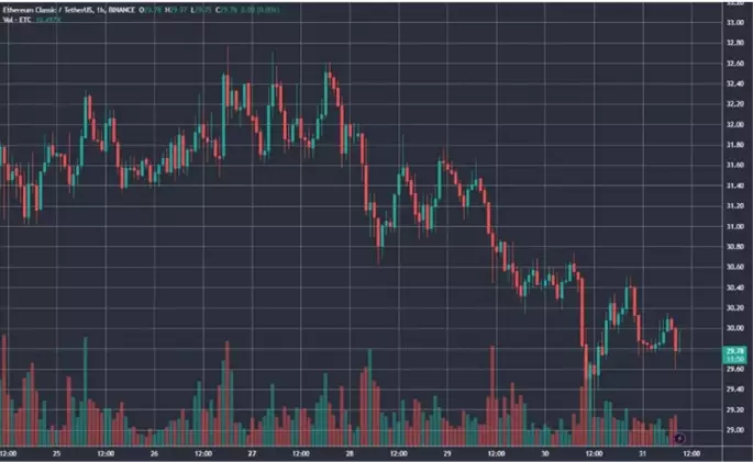 В сети Ethereum Classic состоялся очередной халвинг