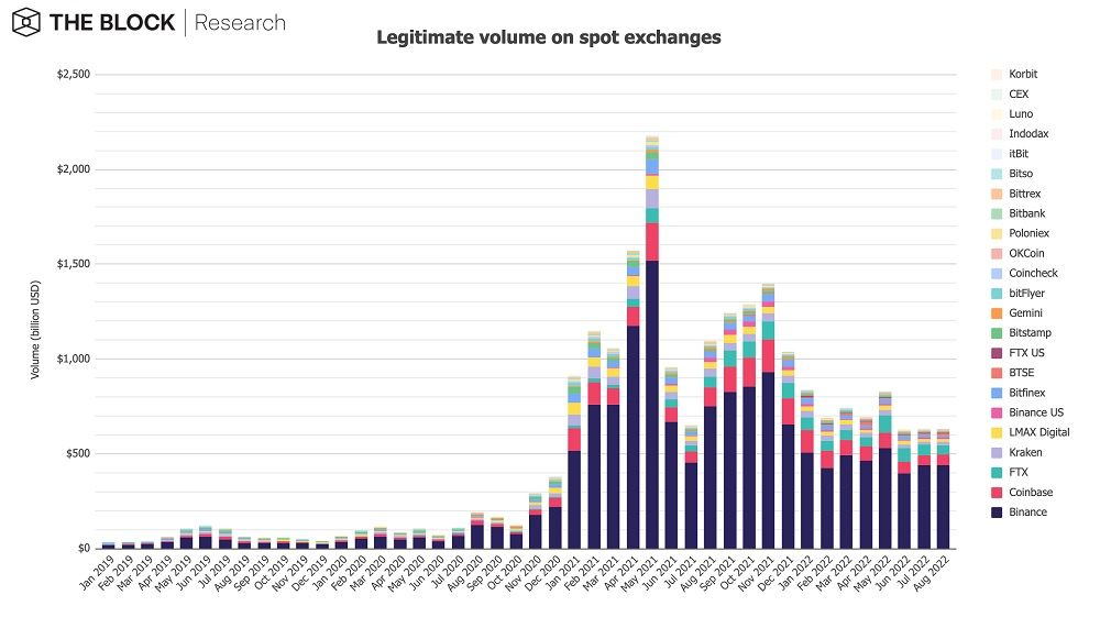 The Block: Объемы торгов на криптовалютных биржах снизились в августе