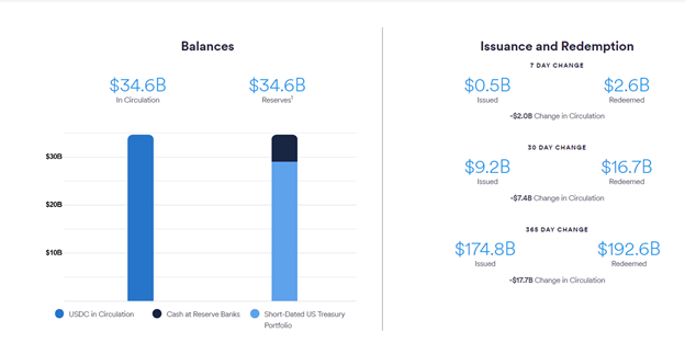Предложение USDC упало на 2,1 млрд долларов за неделю