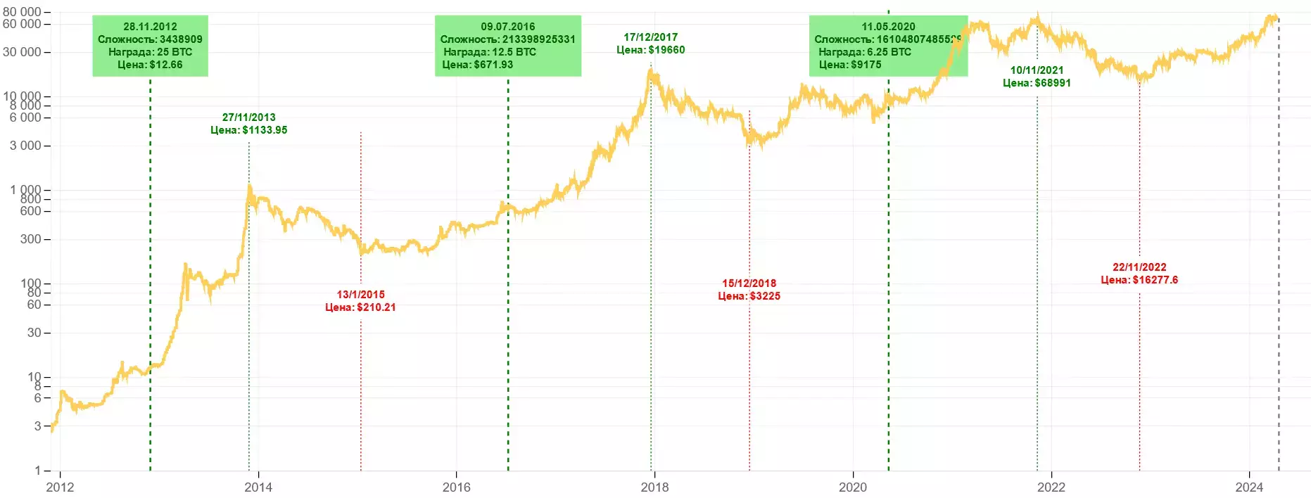 Ценовое движение биткоина циклично и прогнозируемо