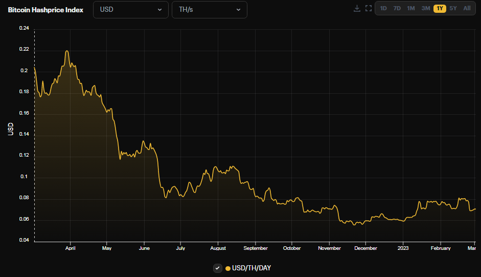 Когда ждать роста доходности? Главные вызовы для майнеров биткоина в 2023 году