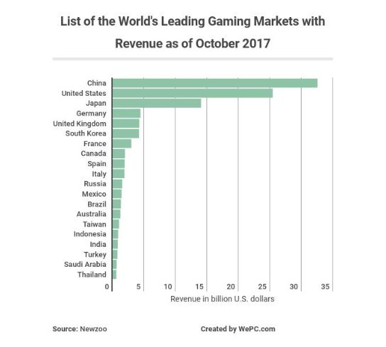 Доход ведущих рынков игровой индустрии за 2017 год