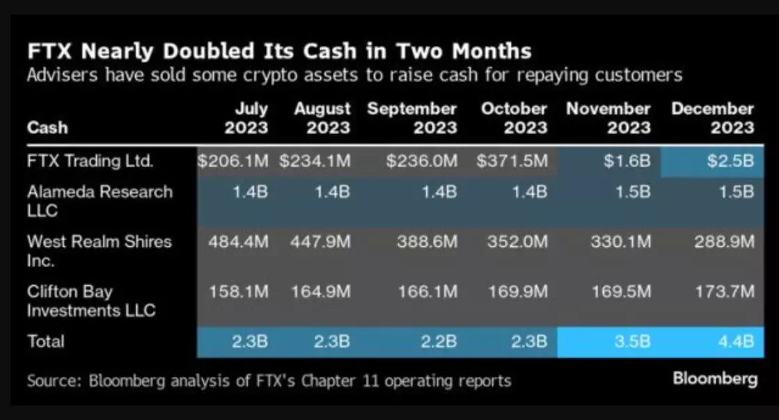 FTX активно накапливает денежную массу для погашения долгов перед клиентами